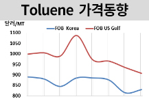 톨루엔, 벤젠과 함께 동반 상승!