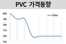 PVC, 인디아만 올랐다!