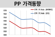 PP, 국제유가 폭락에도 수요부진…