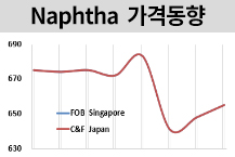 나프타, 국제유가와 동반 “상승”