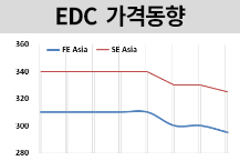 EDC, VCM과 등락이 엇갈렸다!