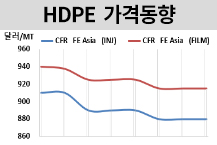 HDPE, 인디아 재고부족에 “찔끔”