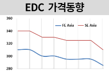 EDC, PVC 부진에 떨어진다!