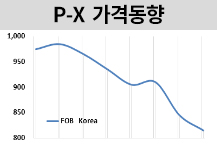 P-X, 재고증가 우려에 하락 지속!