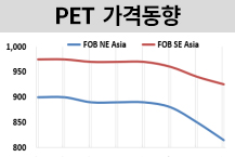PET, 수요부진에 재고 누적된다!