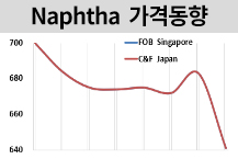 나프타, 국제유가와 동반 “폭락”