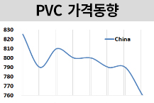 PVC, 공급과잉에 결국 떨어진다! 