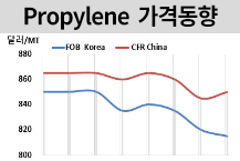 프로필렌, 제안‧입찰 간격 차이에…  