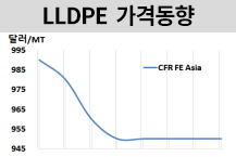 LLDPE, 인디아만 떨어졌다!
