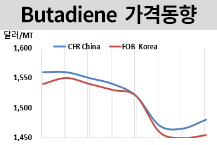 부타디엔, 중국 고무 강세에…