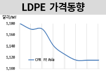 LDPE, 수요전망 부진에 변동없다!