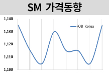 SM, 현물 수요 증가에 올랐다!