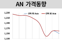AN, BIS 시행 예정에 공급부족…