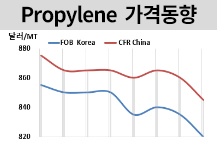 프로필렌, 동남아 공급과잉에…  