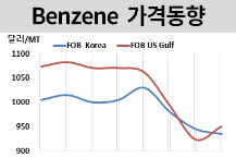 벤젠, 중국 가동률 높였으나…