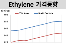 에틸렌, 9월 협상 완료에 “보합”