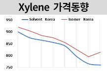 M-X, 등락 엇갈리며 차이 벌어져..