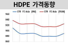 HDPE, 중국 살아나며 올랐다!