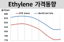 에틸렌, 중국 국경절 연휴에…