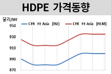HDPE, 동남아만 올랐을뿐…