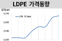 LDPE, 관망세 보이며 주춤했다!