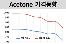 아세톤, 재고누적에 급락했다!