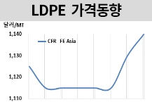 LDPE, 위안화 약세에도 올랐다!