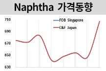 나프타, 폭등에 방향족 초강세로…