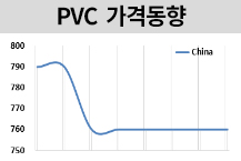 PVC, 중국 내수만 상승세 보인다! 