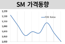 SM, 벤젠 급락에 줄줄이…