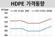 HDPE, 중국 선물 강세에 올랐지만