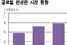 편광판, 대형 패널이 성장 견인