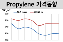 프로필렌, 국경절 지나면 올라갈까