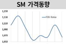 SM, 하락에도 여전히 한국산 높아
