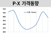 P-X, 모두 오르자마자 떨어졌다!