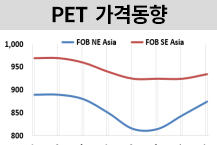 PET, 중국 전망 개선에 상승세로