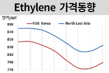 에틸렌, 중국 연휴 끝나자 올랐다!