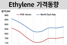 에틸렌, 11월 물량 논의에 “찔끔”