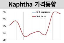 나프타, 주춤하자 방향족도 떨어져