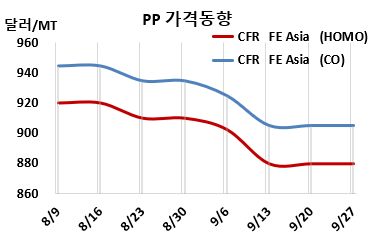 PP, 인디아 관망세에 떨어진다!