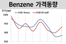 벤젠, 낙관적 수요 전망에 올라
