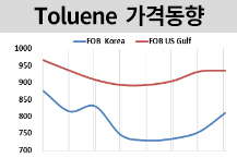 톨루엔, 국제유가 오르자 도미노…