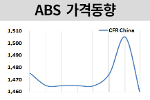 ABS, 부타디엔 급락에 다시 하락..