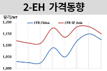 옥소, 가소제만 오르고 부진하다!