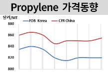 프로필렌, 한국산 중국으로 간다!