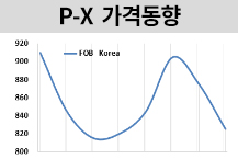 P-X, 자일렌 하락에 수요부진에…