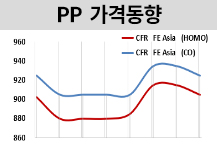 PP, 수요 정체에 다시 떨어진다!