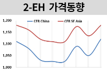 옥소, 가소제 원료만 강세 보인다!