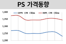 PS, 중국 내수 부진에 떨어진다!