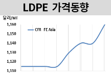 LDPE, 11-12월 입찰가 올라가자..